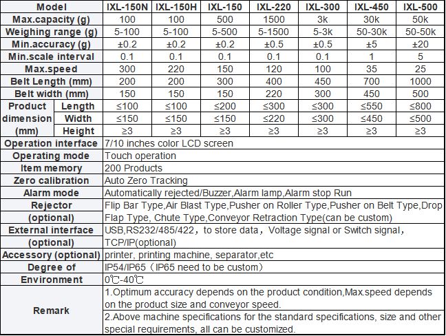 Checkweigher